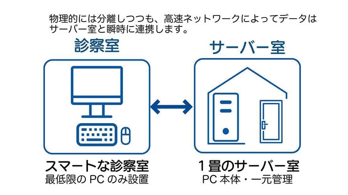 診察室とサーバーの接続イメージ